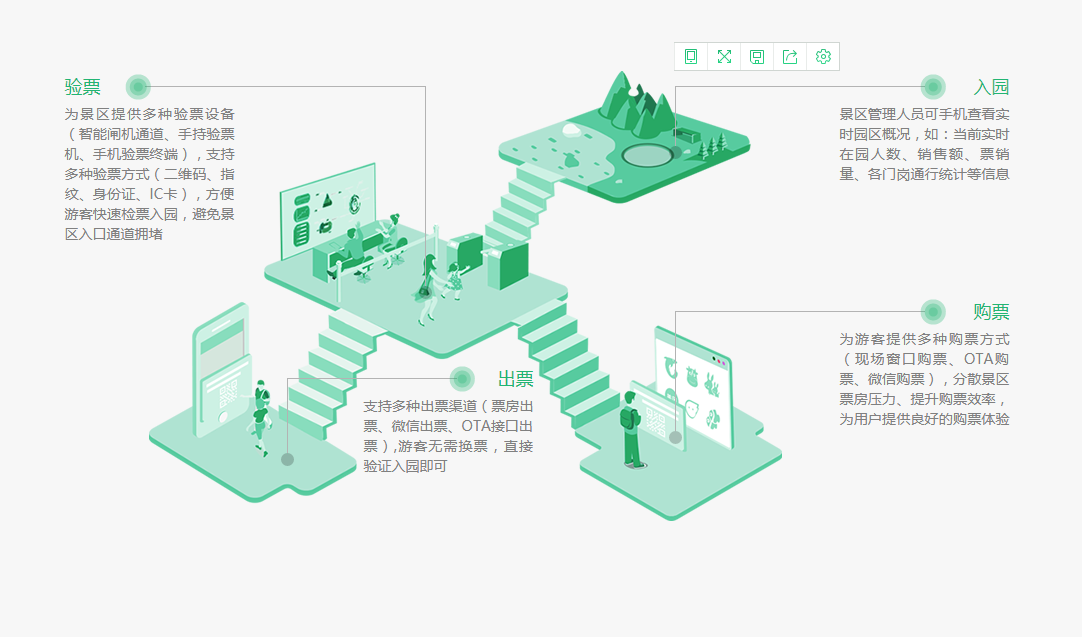 智慧景區(qū)購票、出票、驗票、入園流程優(yōu)勢
