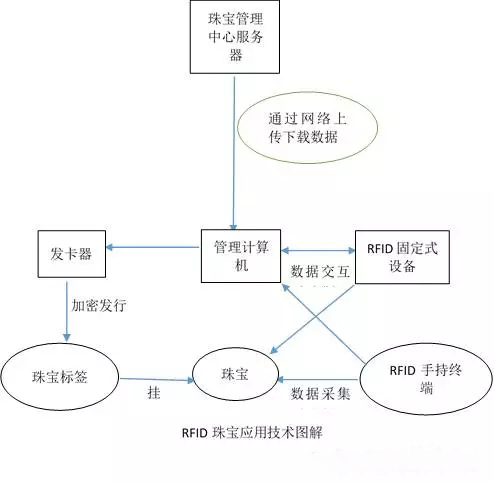 RFID在珠寶行業中應用示意圖